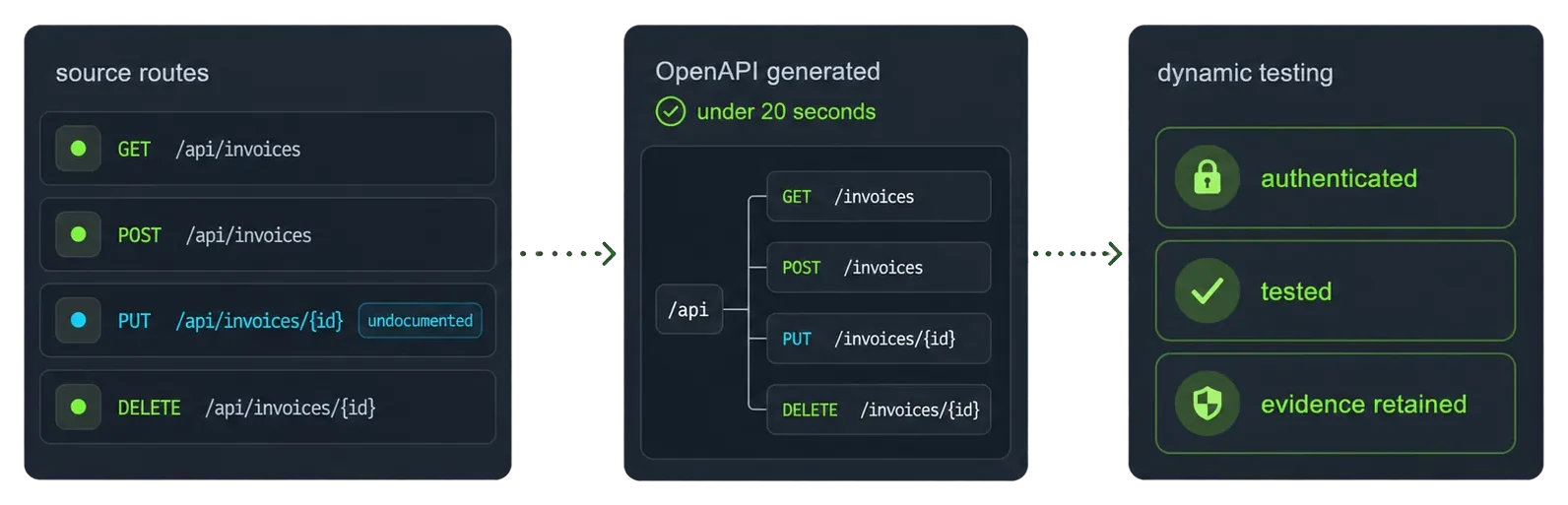 Source routes become a generated OpenAPI spec in under 20 seconds, then feed dynamic testing
