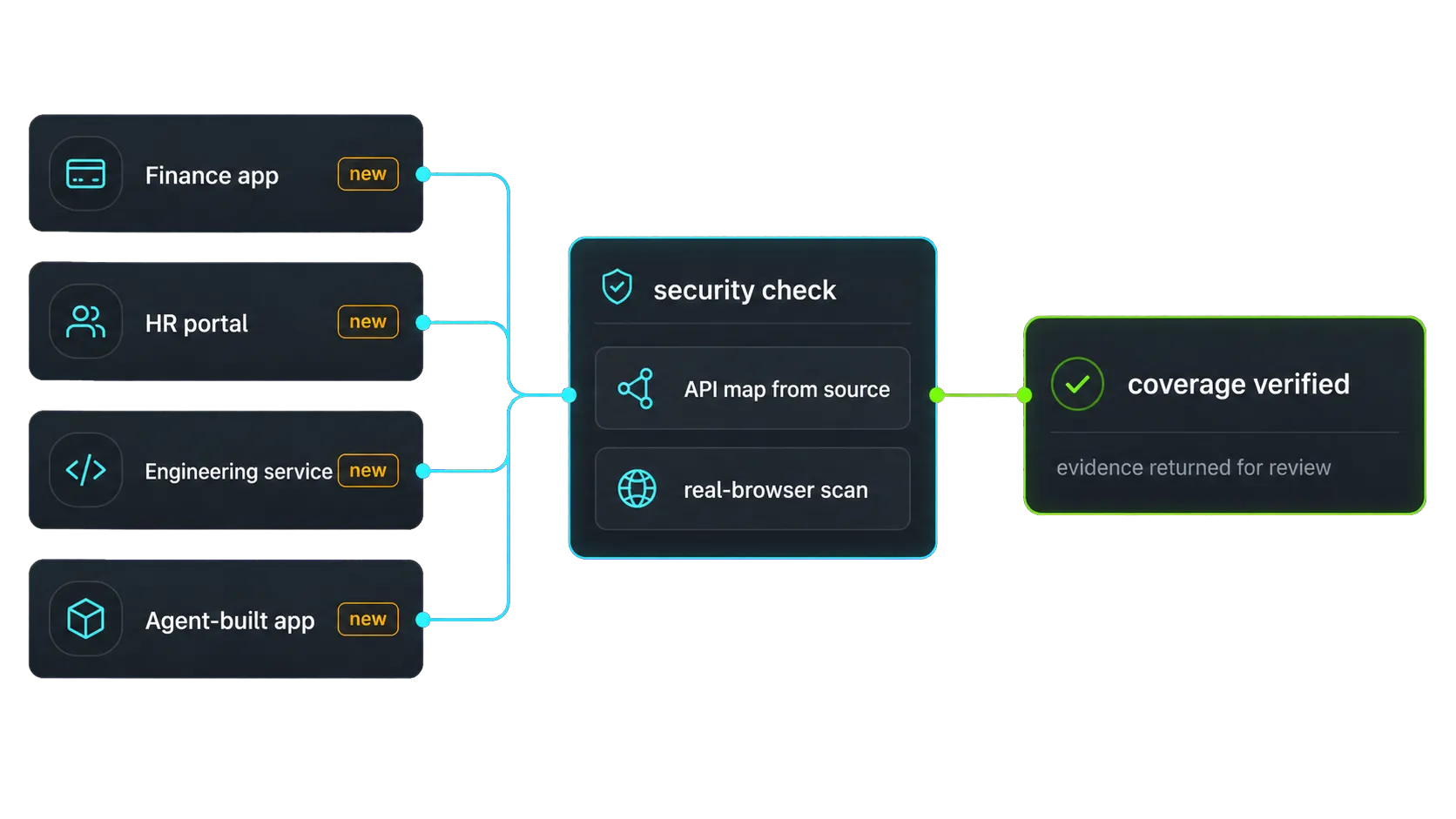 Applications built by finance, HR, engineering, and coding agents flow through one NightVision security check