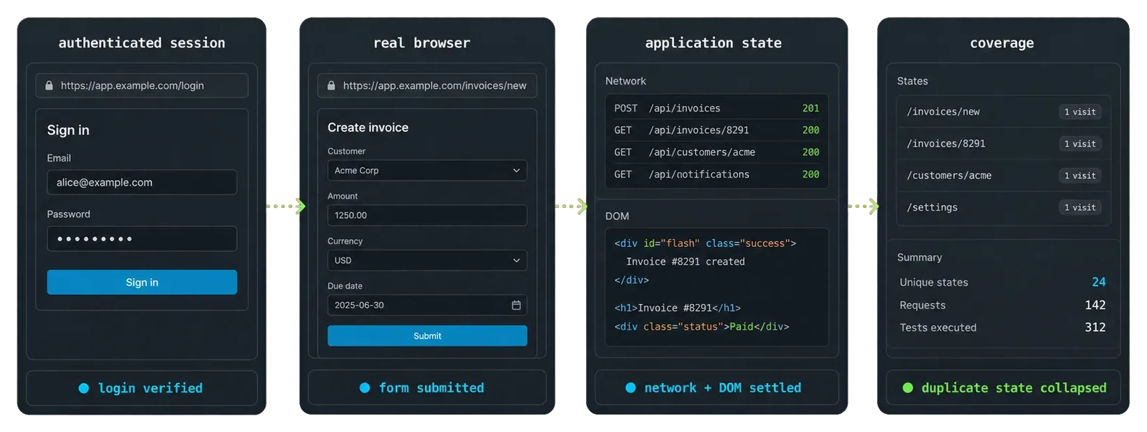 An authenticated session, real-browser form interaction, settled application state, and collapsed duplicate coverage