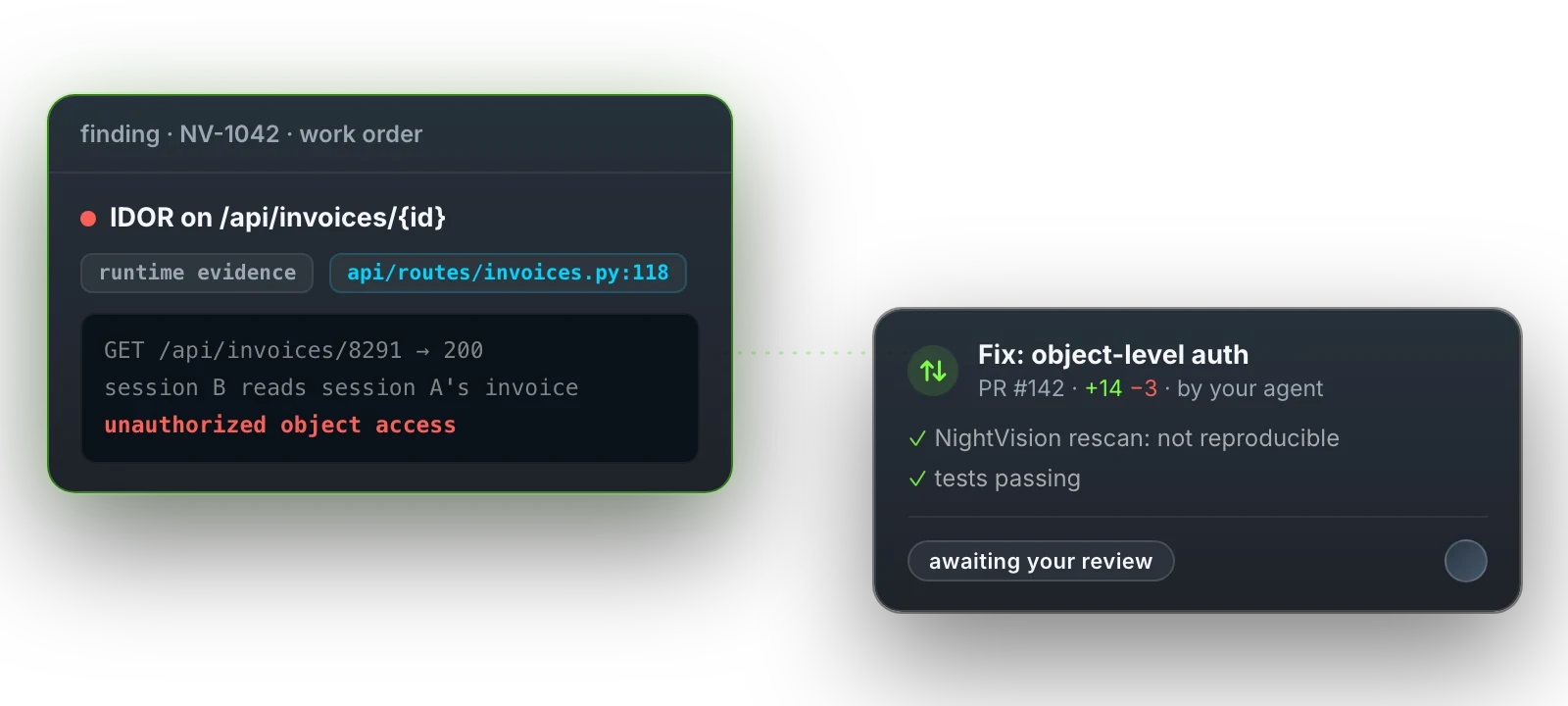 A finding with runtime evidence and a source line connects to an agent-opened fix PR with a passing rescan, awaiting human review